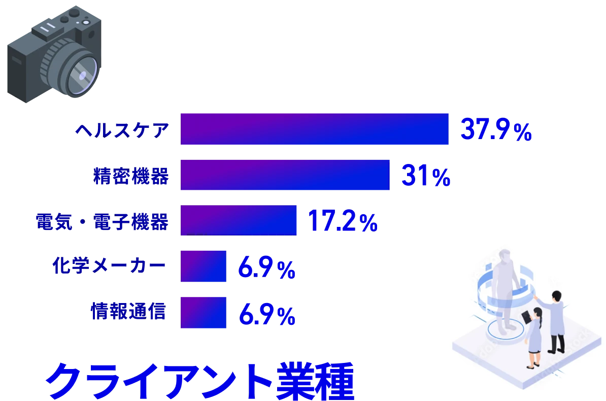 クライアント業種
