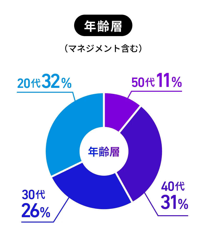 年齢層（マネジメント含む）50代11%, 40代31%, 30代26%, 20代32%