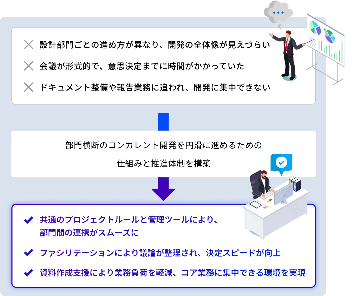 新製品開発のスピードと精度を両立するPMO支援のプロセス図