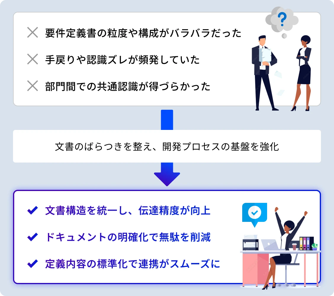 要件定義の品質を高め、製品開発全体の精度を向上のプロセス図