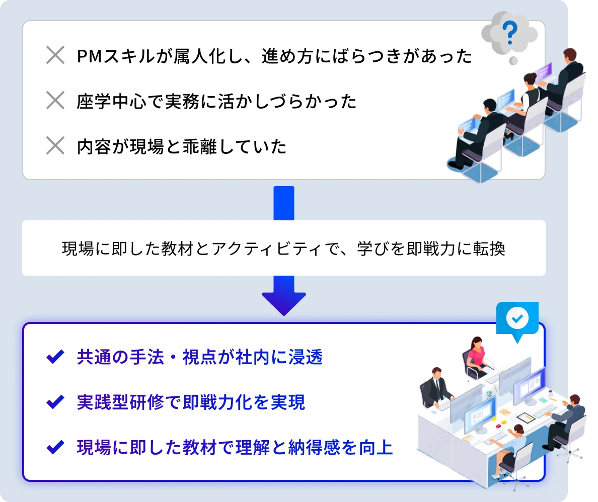 実践に根ざした研修で、プロジェクト推進力を底上げのプロセス図